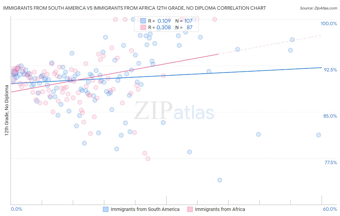 Immigrants from South America vs Immigrants from Africa 12th Grade, No Diploma