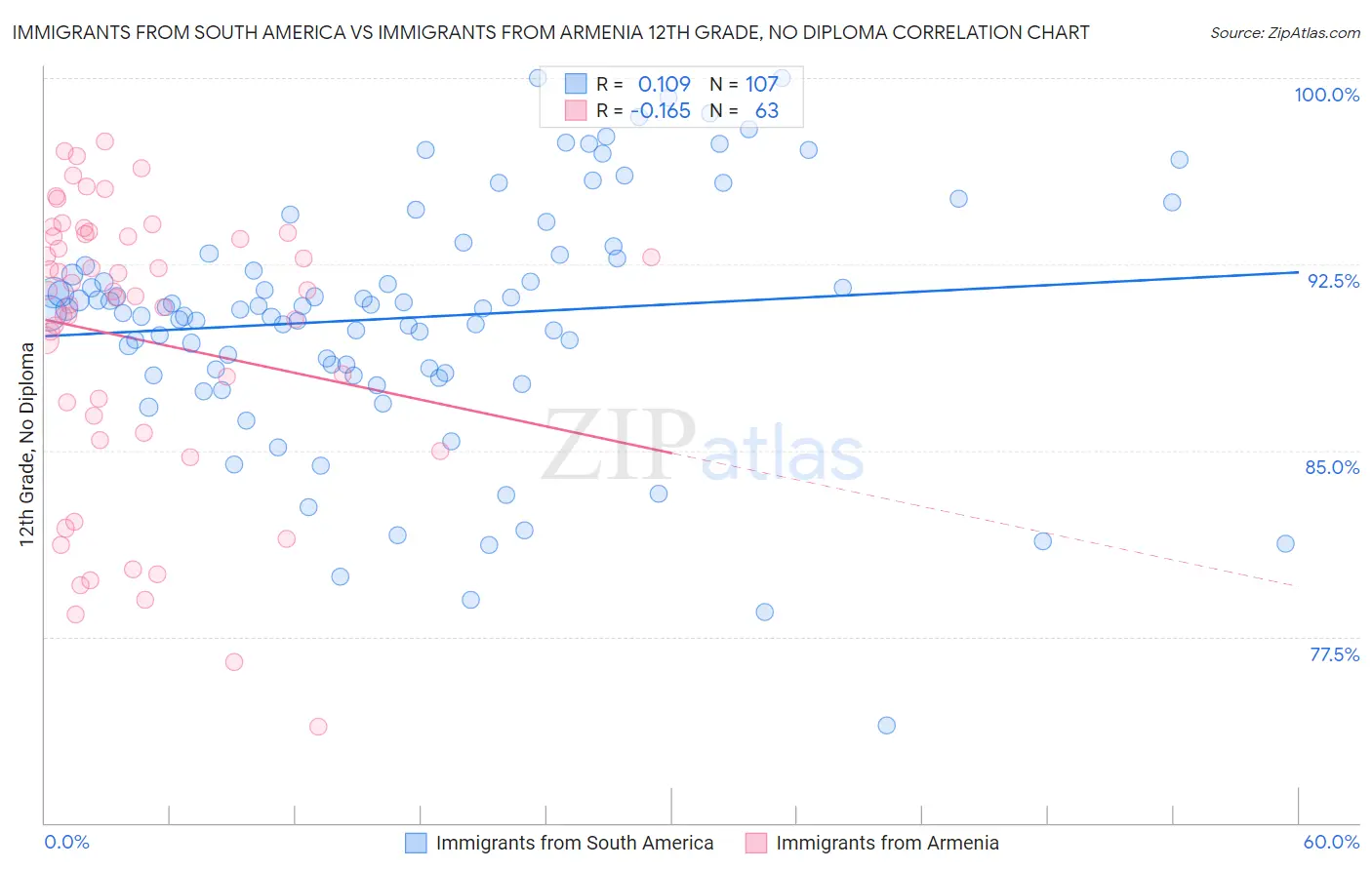 Immigrants from South America vs Immigrants from Armenia 12th Grade, No Diploma