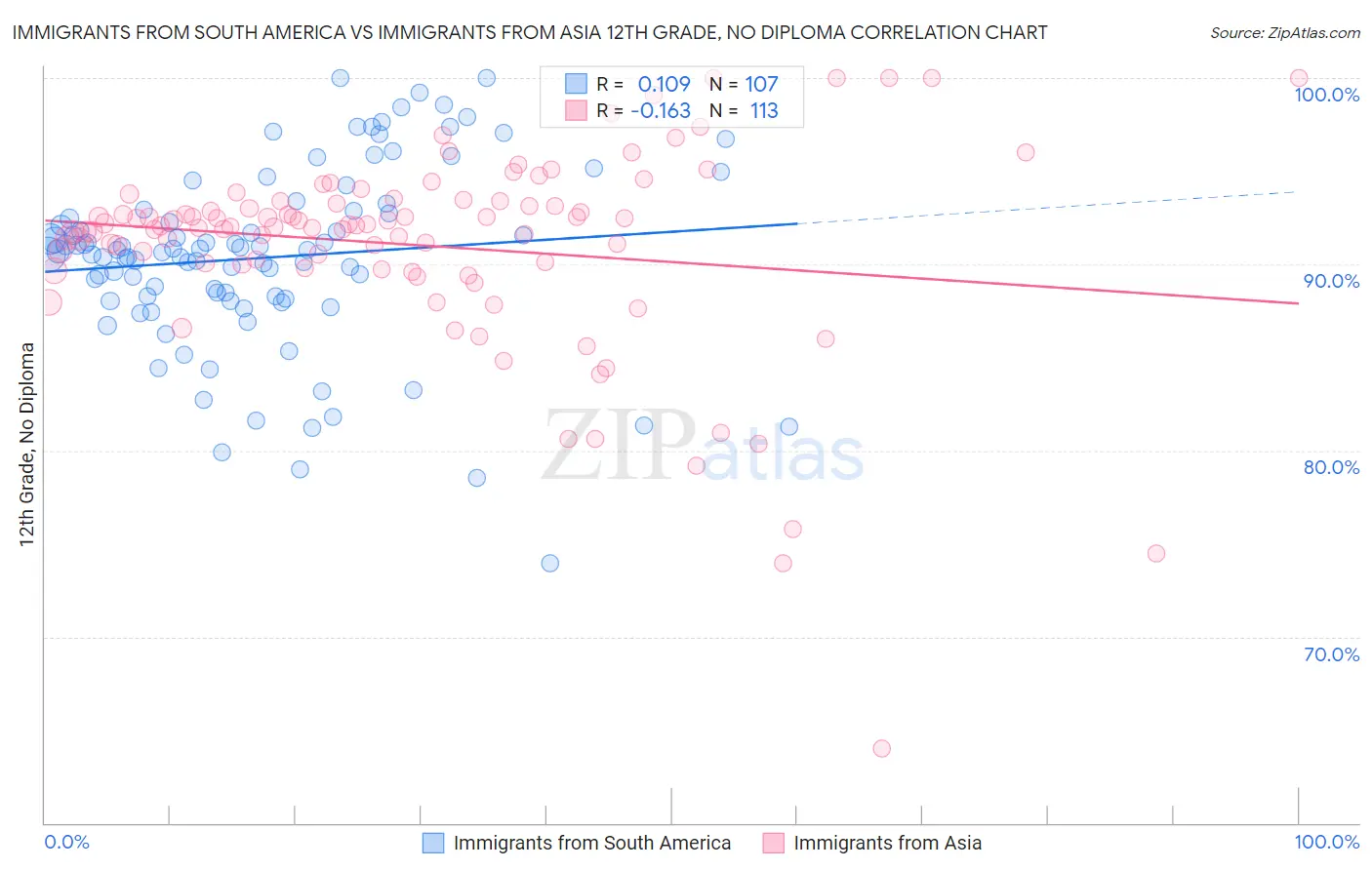 Immigrants from South America vs Immigrants from Asia 12th Grade, No Diploma