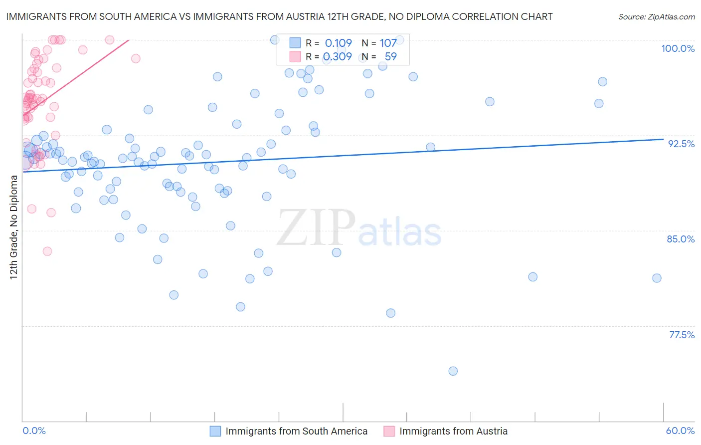 Immigrants from South America vs Immigrants from Austria 12th Grade, No Diploma