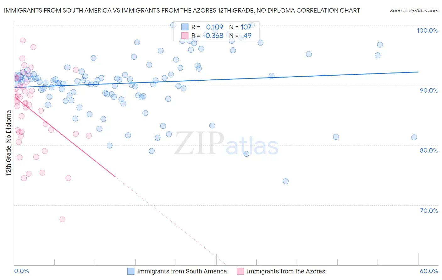Immigrants from South America vs Immigrants from the Azores 12th Grade, No Diploma