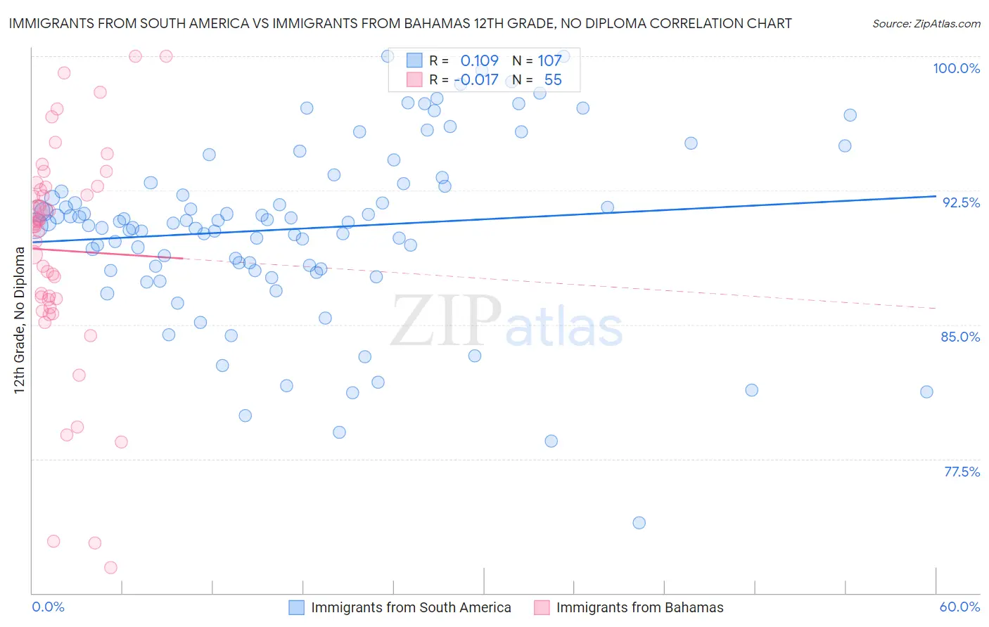 Immigrants from South America vs Immigrants from Bahamas 12th Grade, No Diploma