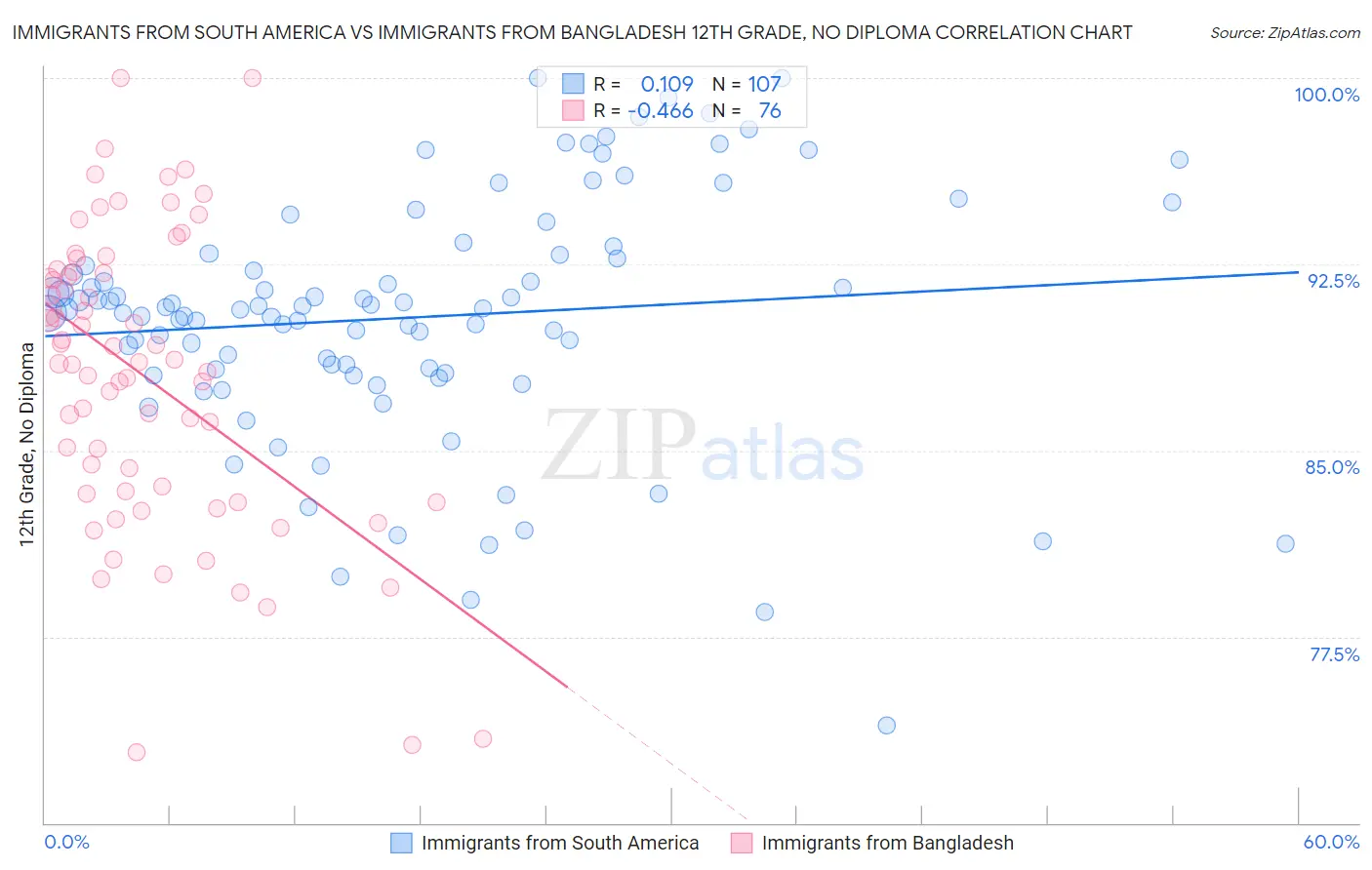 Immigrants from South America vs Immigrants from Bangladesh 12th Grade, No Diploma