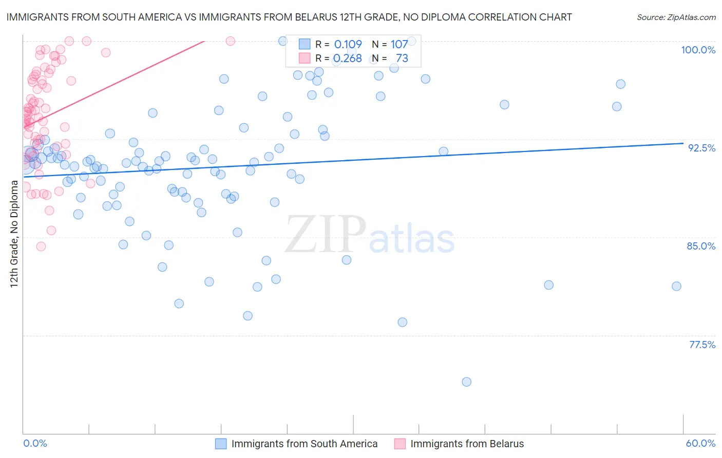Immigrants from South America vs Immigrants from Belarus 12th Grade, No Diploma