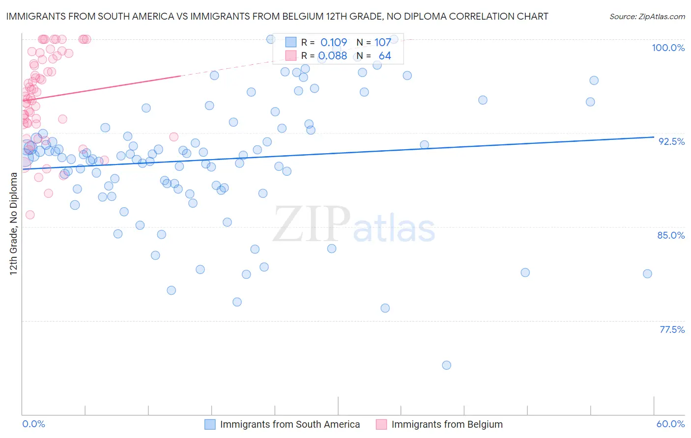 Immigrants from South America vs Immigrants from Belgium 12th Grade, No Diploma