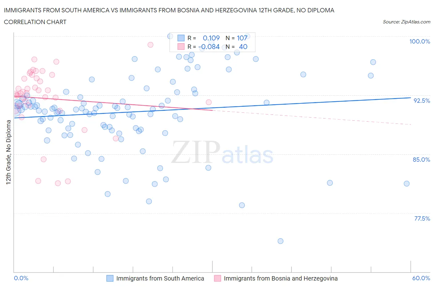 Immigrants from South America vs Immigrants from Bosnia and Herzegovina 12th Grade, No Diploma