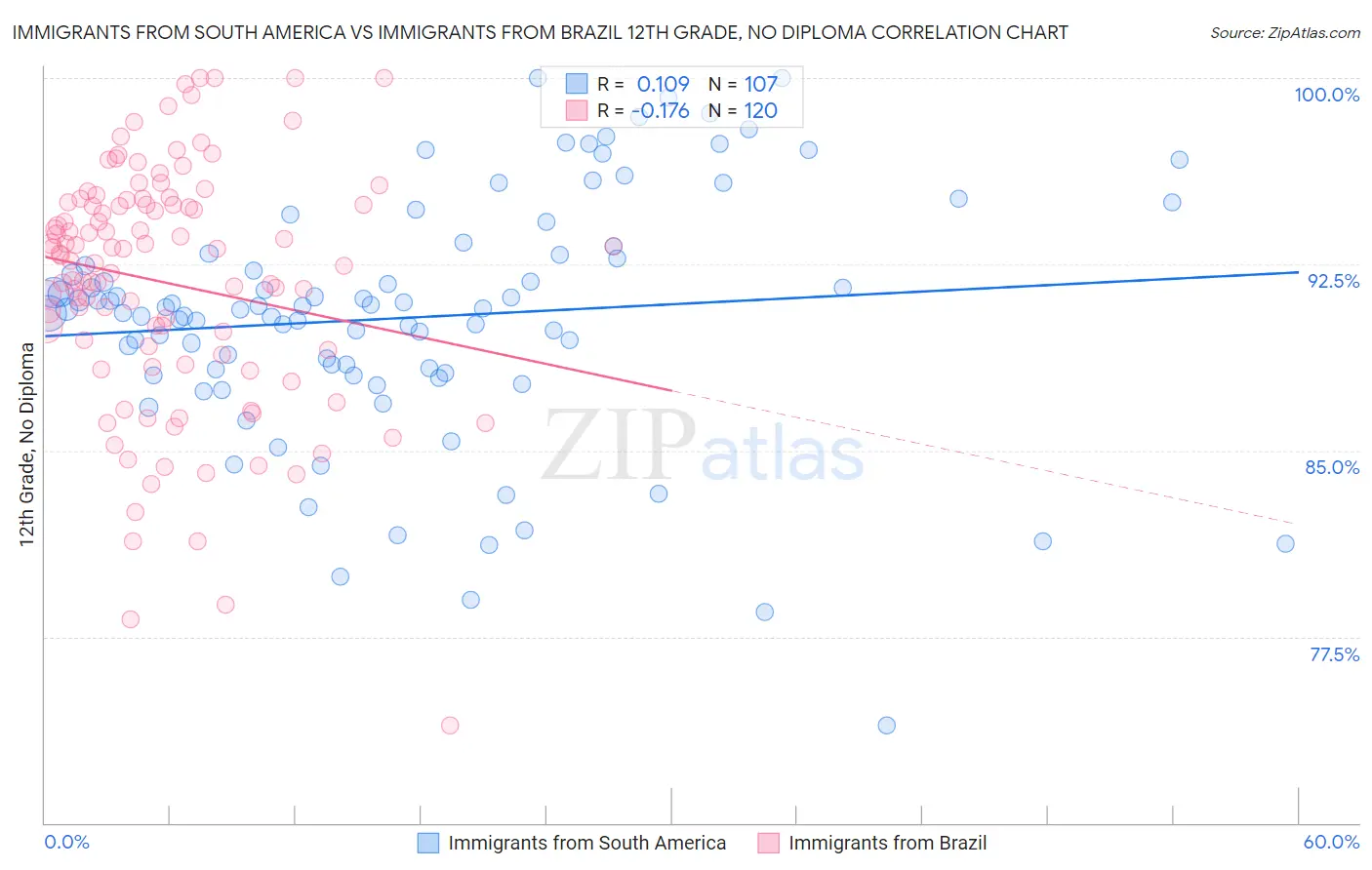 Immigrants from South America vs Immigrants from Brazil 12th Grade, No Diploma