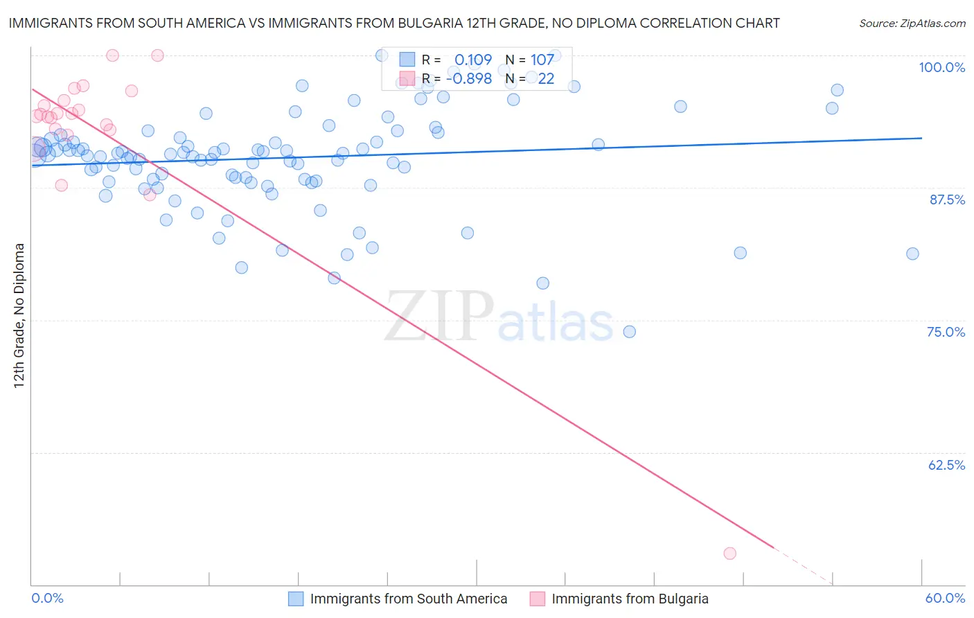Immigrants from South America vs Immigrants from Bulgaria 12th Grade, No Diploma