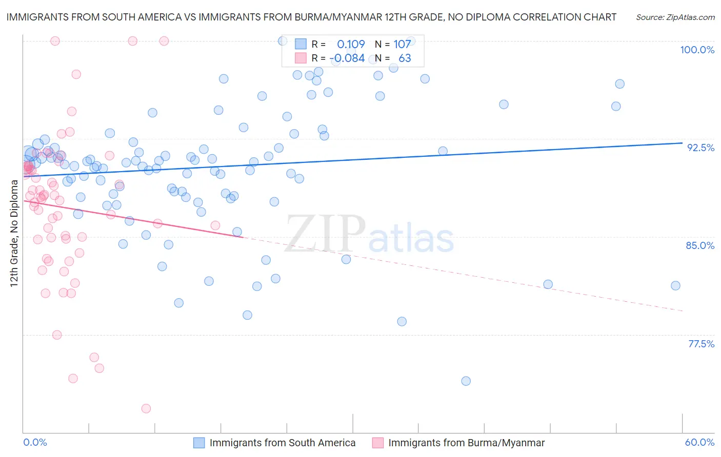 Immigrants from South America vs Immigrants from Burma/Myanmar 12th Grade, No Diploma