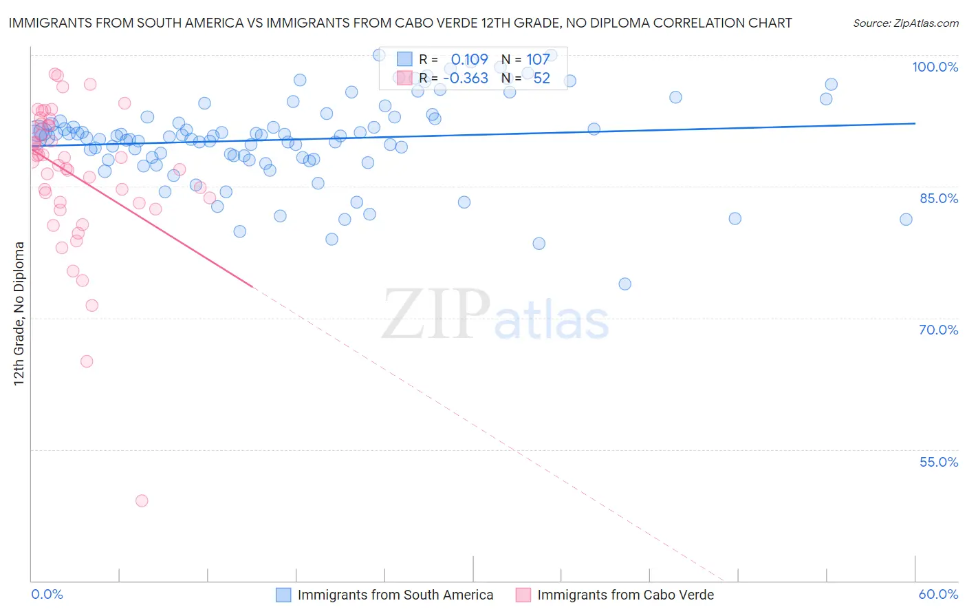 Immigrants from South America vs Immigrants from Cabo Verde 12th Grade, No Diploma