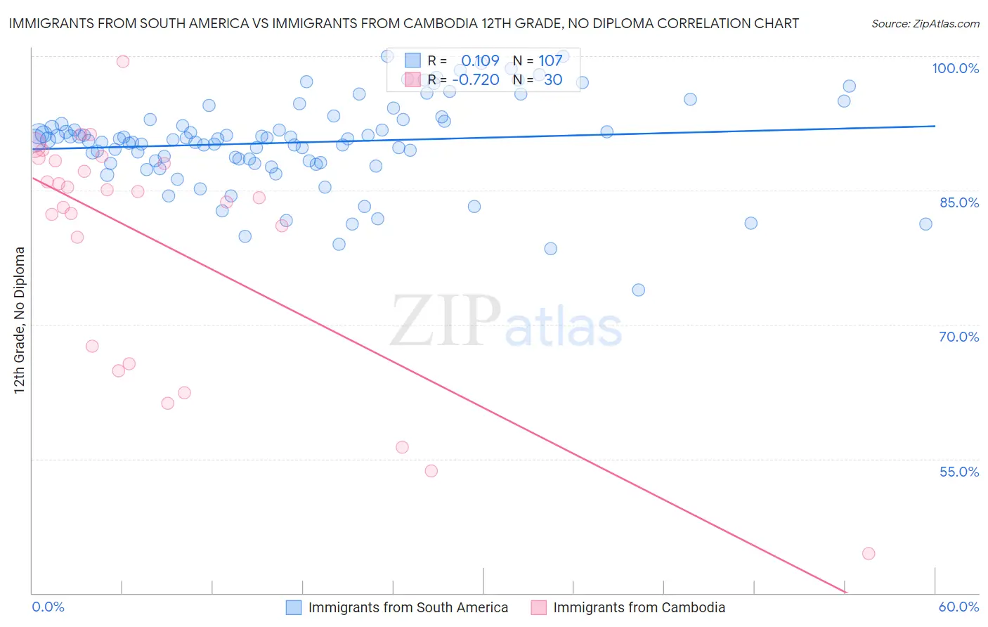 Immigrants from South America vs Immigrants from Cambodia 12th Grade, No Diploma