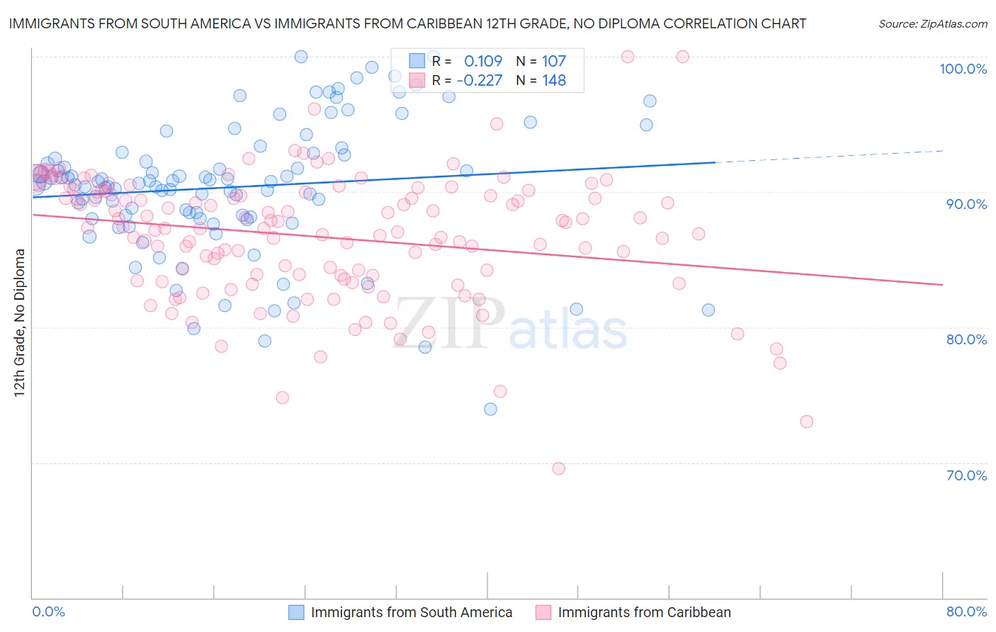 Immigrants from South America vs Immigrants from Caribbean 12th Grade, No Diploma