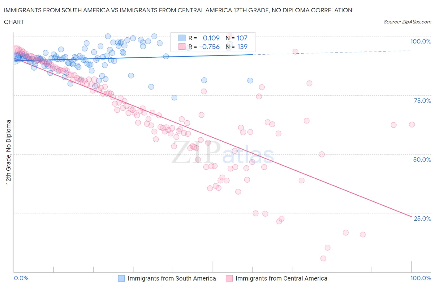 Immigrants from South America vs Immigrants from Central America 12th Grade, No Diploma