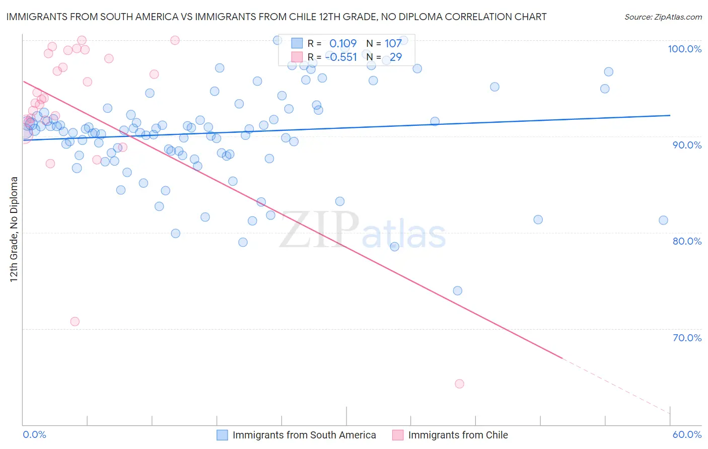 Immigrants from South America vs Immigrants from Chile 12th Grade, No Diploma
