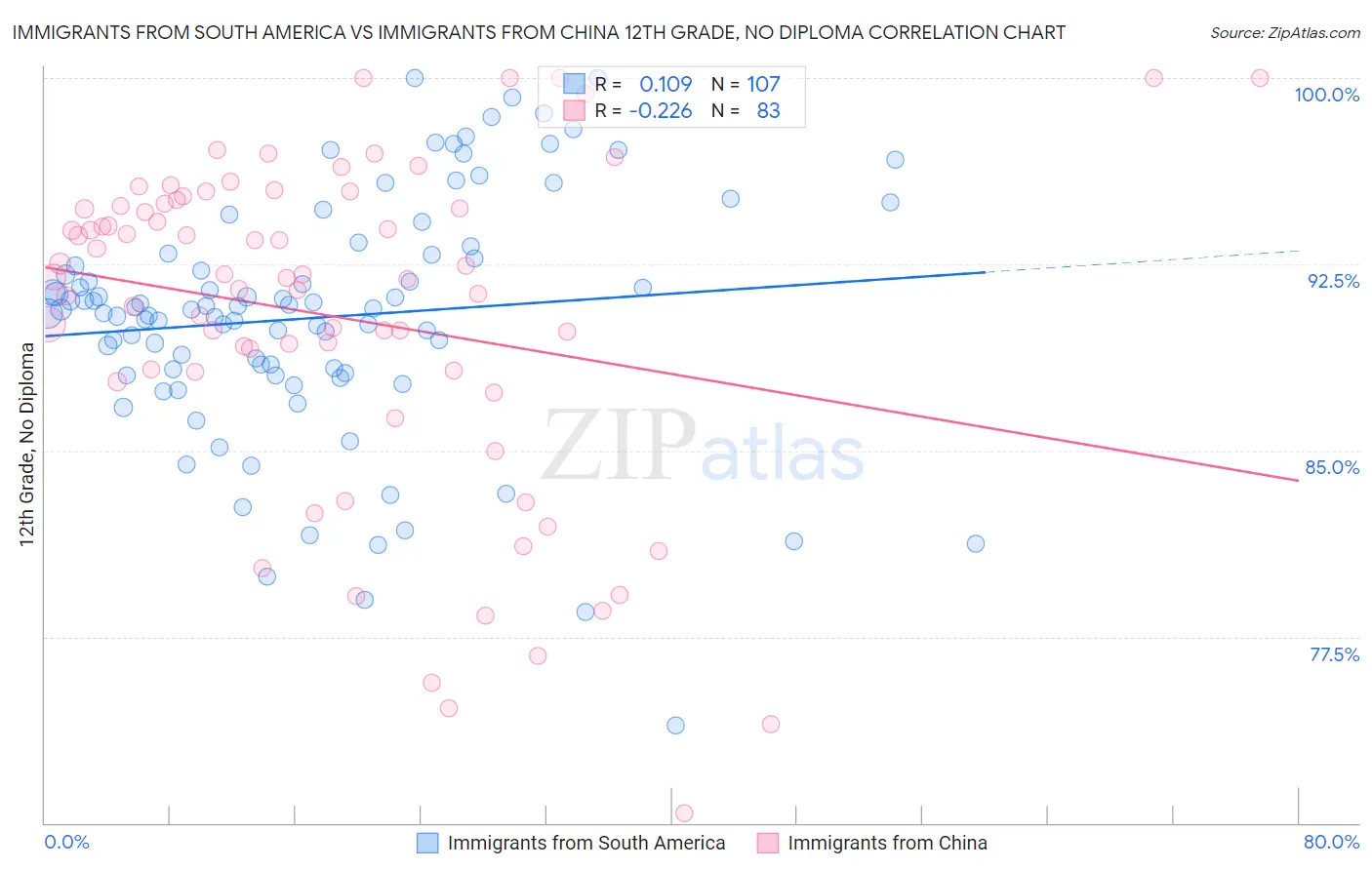 Immigrants from South America vs Immigrants from China 12th Grade, No Diploma