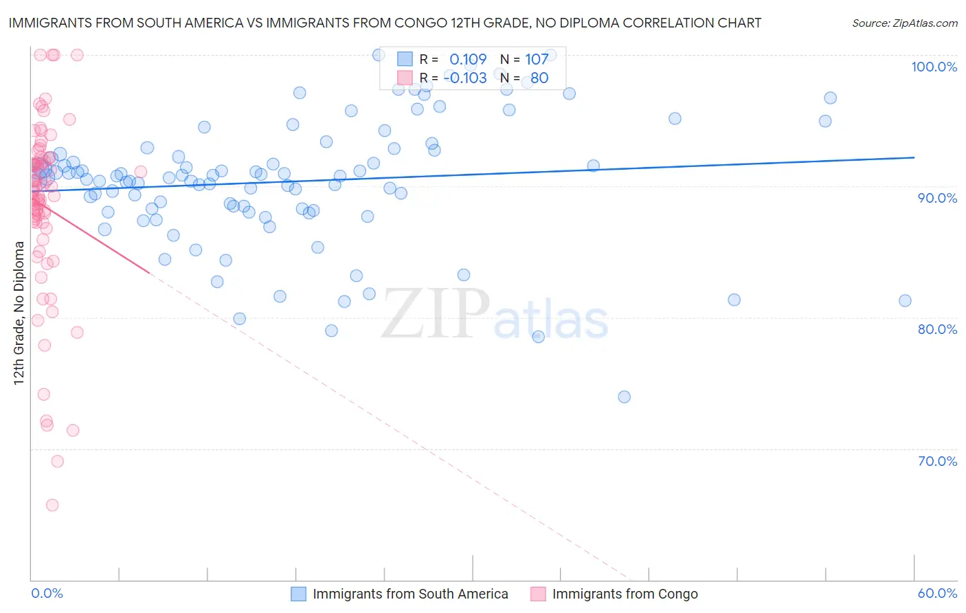 Immigrants from South America vs Immigrants from Congo 12th Grade, No Diploma