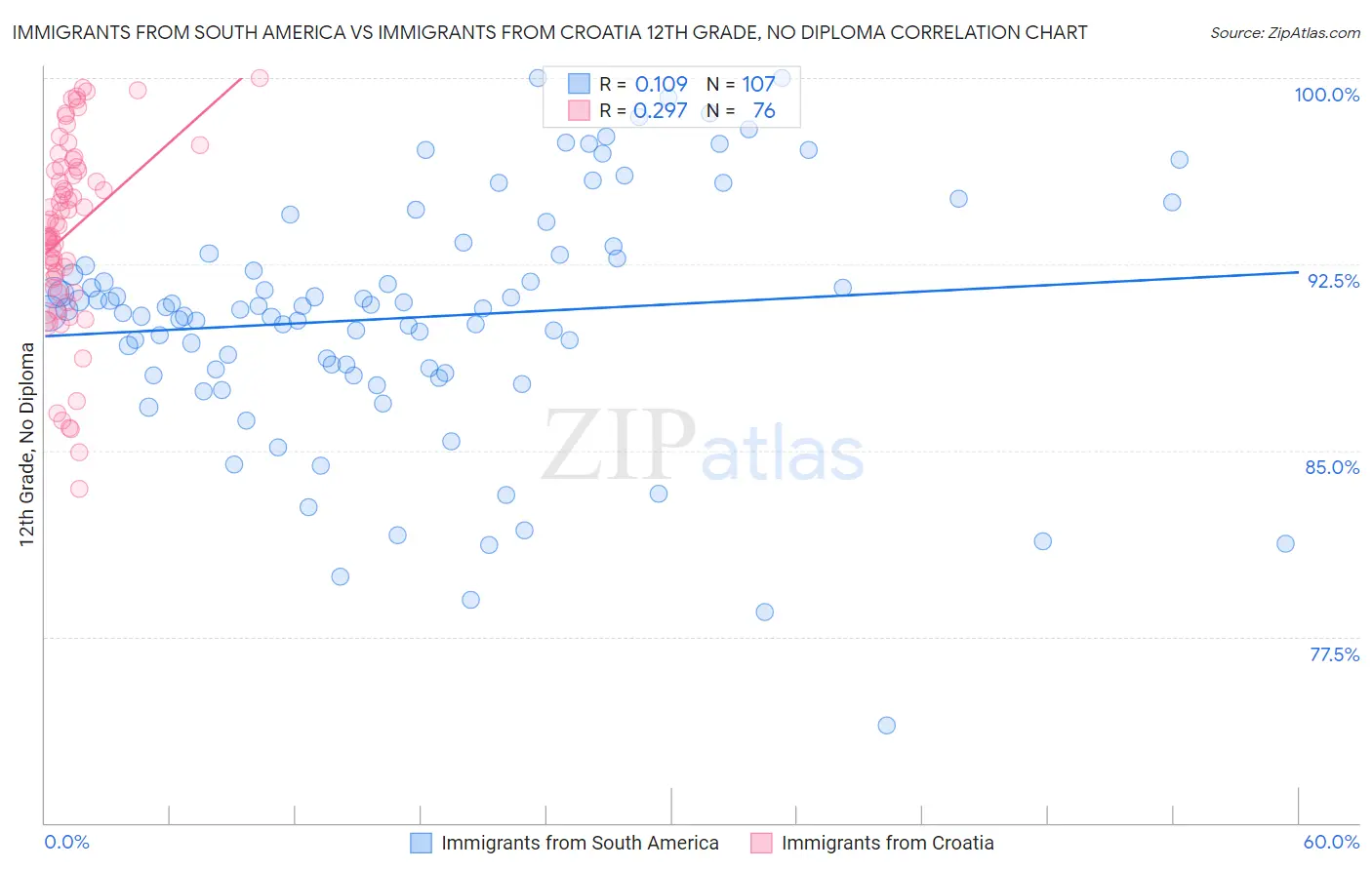 Immigrants from South America vs Immigrants from Croatia 12th Grade, No Diploma