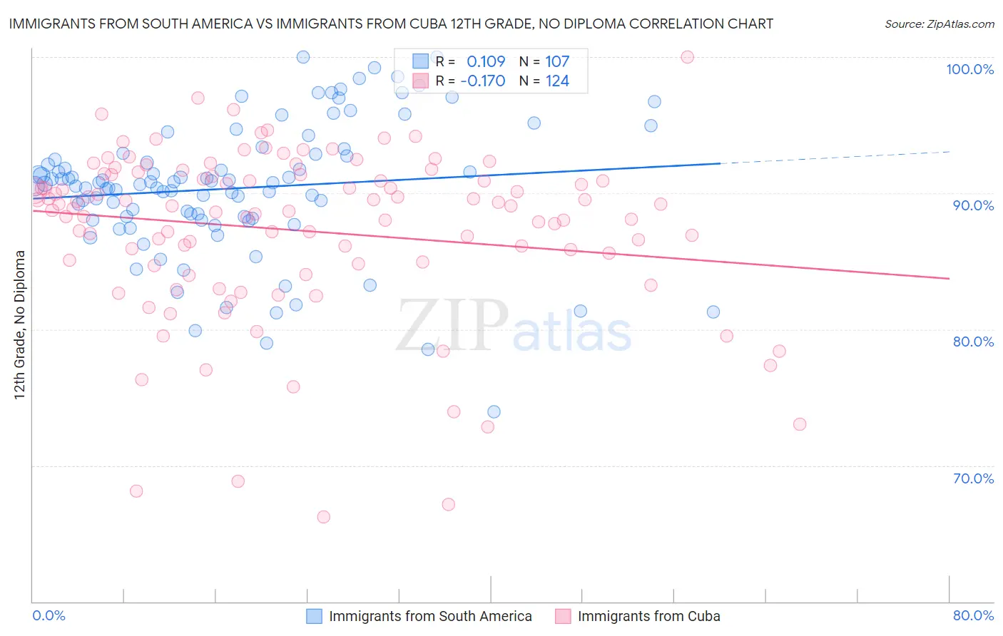 Immigrants from South America vs Immigrants from Cuba 12th Grade, No Diploma