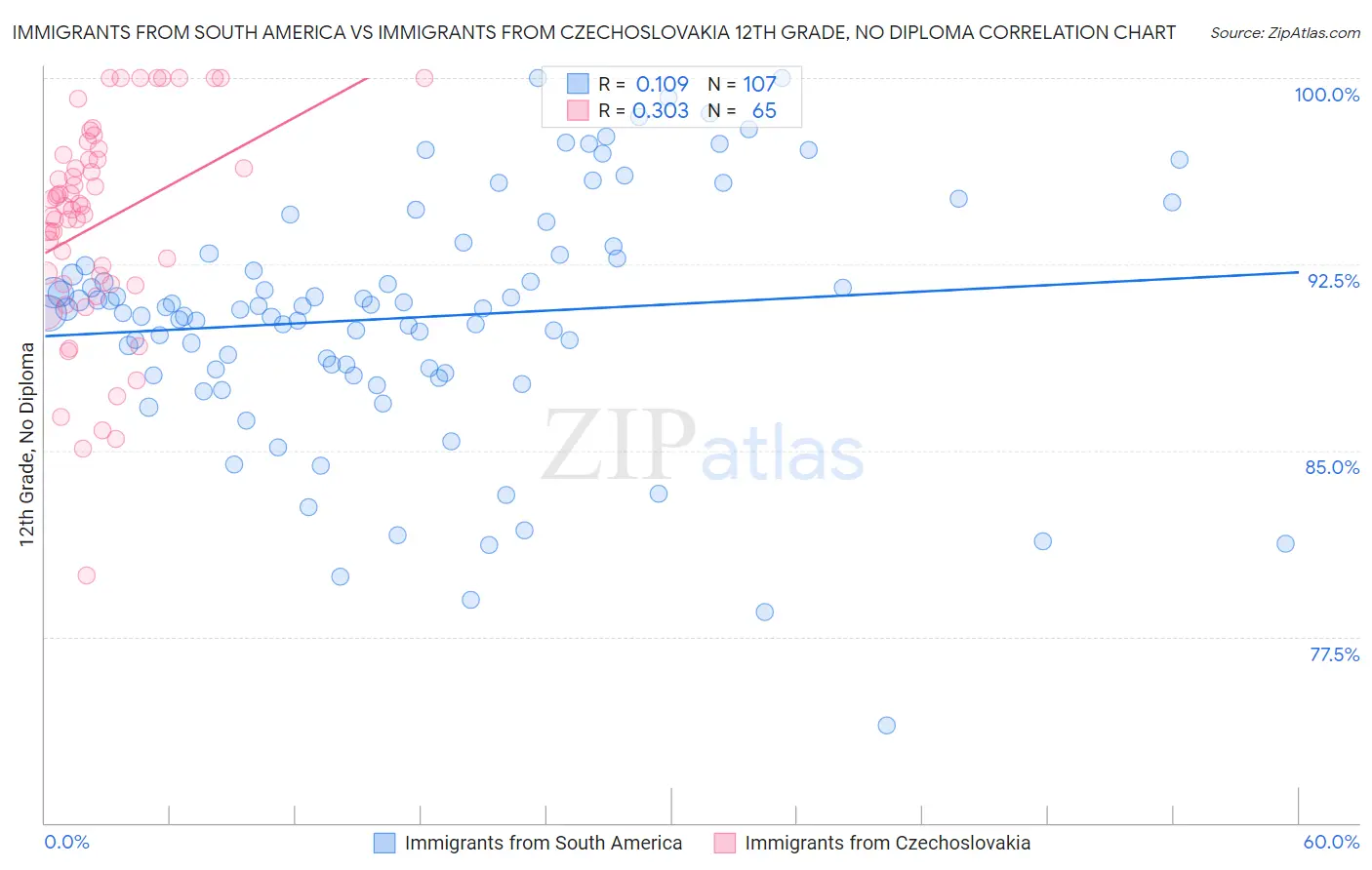 Immigrants from South America vs Immigrants from Czechoslovakia 12th Grade, No Diploma