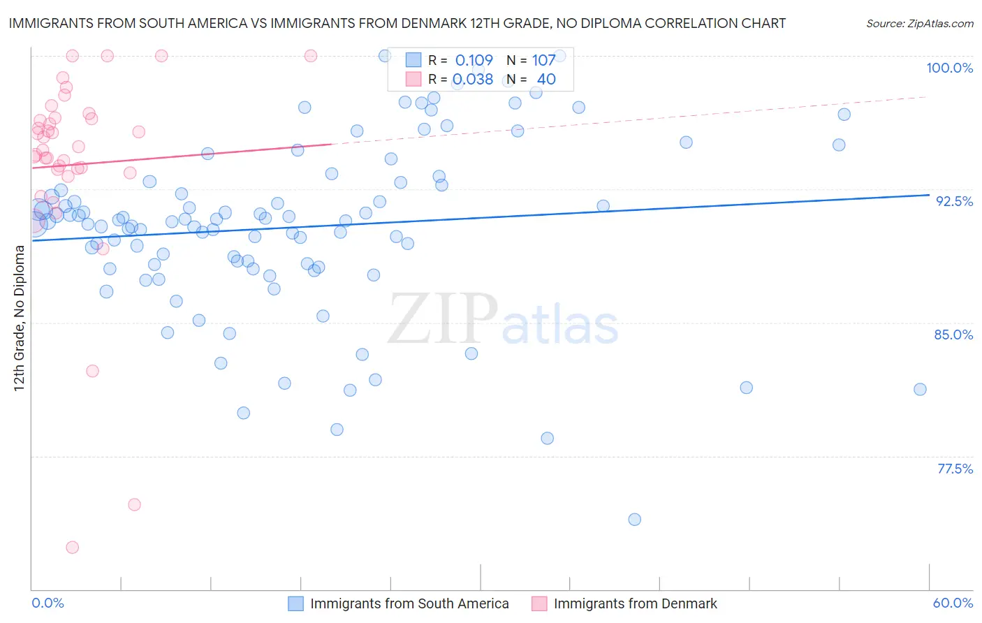 Immigrants from South America vs Immigrants from Denmark 12th Grade, No Diploma