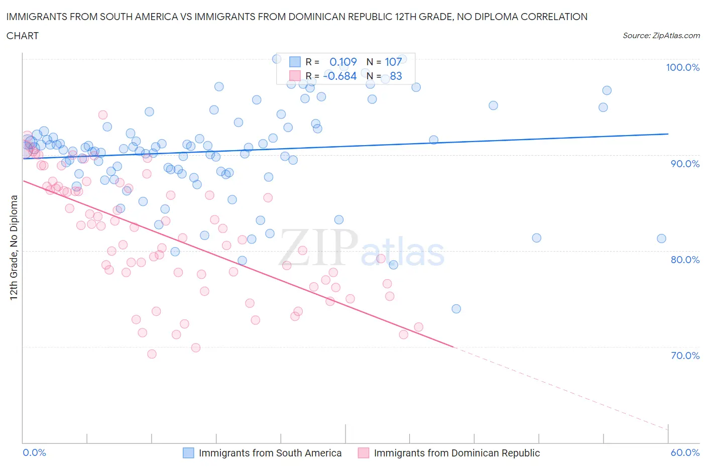 Immigrants from South America vs Immigrants from Dominican Republic 12th Grade, No Diploma
