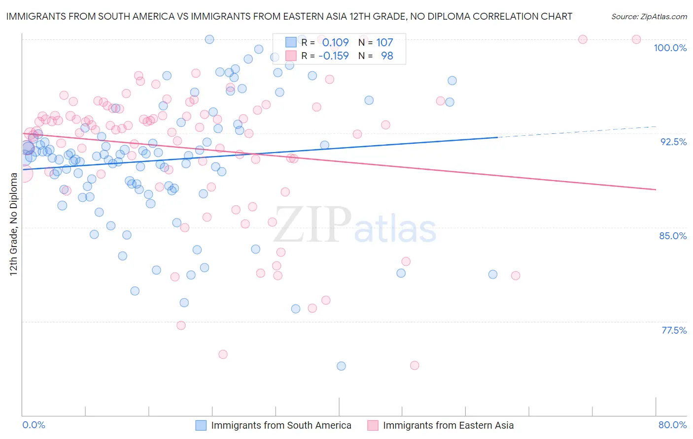 Immigrants from South America vs Immigrants from Eastern Asia 12th Grade, No Diploma