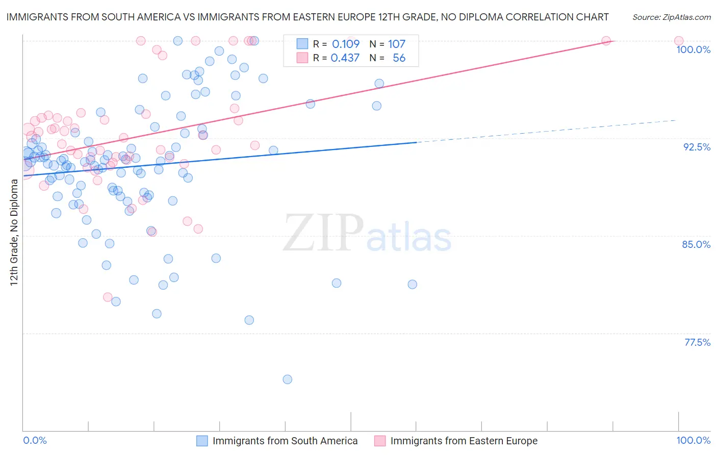 Immigrants from South America vs Immigrants from Eastern Europe 12th Grade, No Diploma