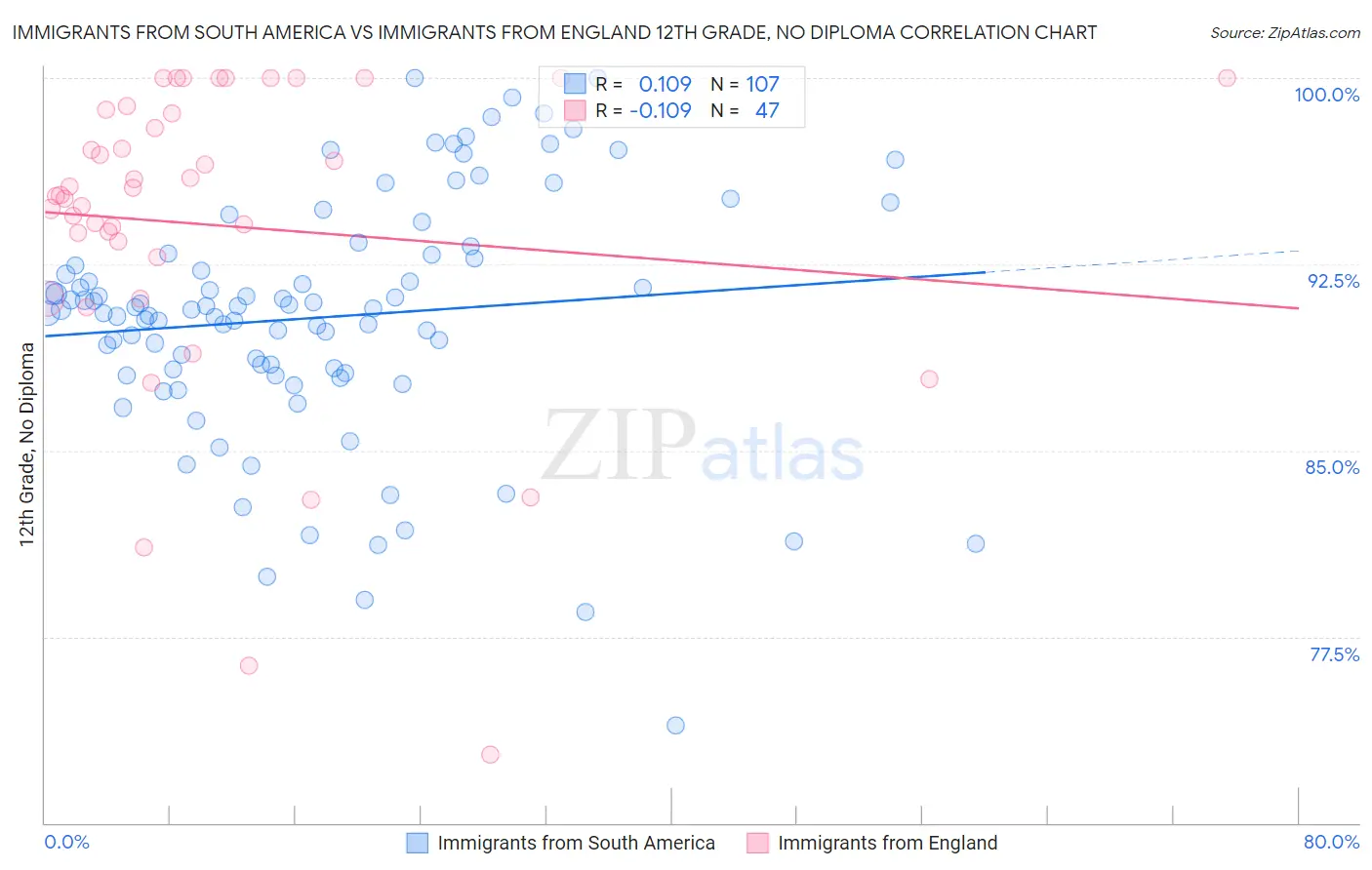 Immigrants from South America vs Immigrants from England 12th Grade, No Diploma