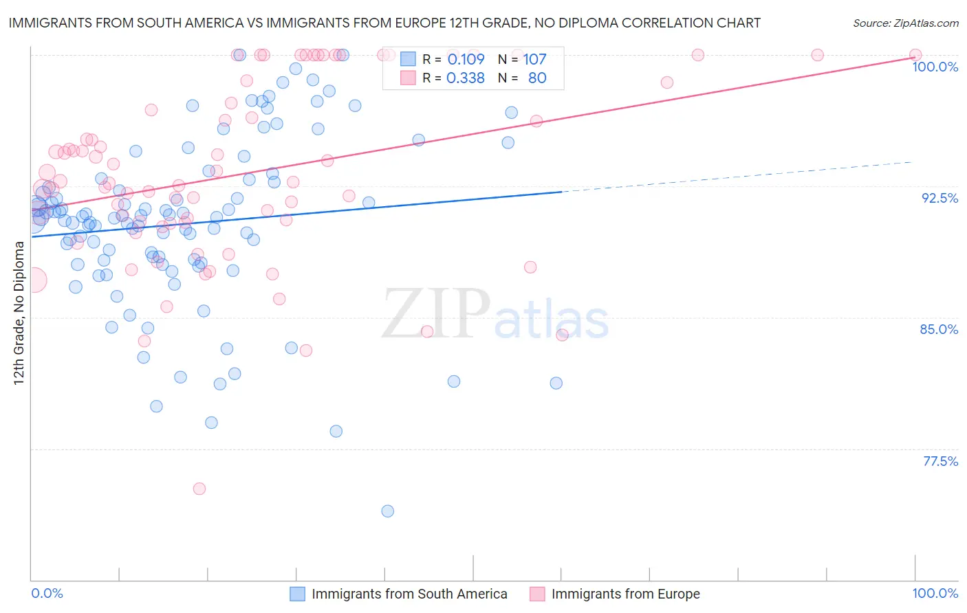 Immigrants from South America vs Immigrants from Europe 12th Grade, No Diploma