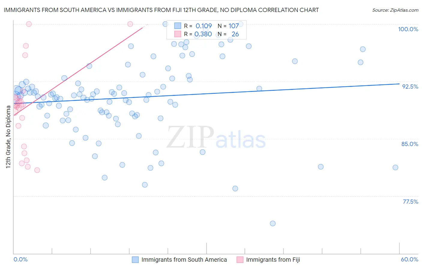 Immigrants from South America vs Immigrants from Fiji 12th Grade, No Diploma