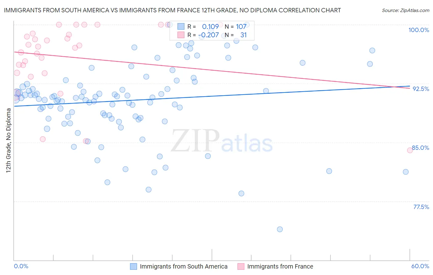 Immigrants from South America vs Immigrants from France 12th Grade, No Diploma
