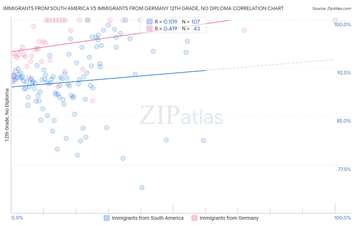 Immigrants from South America vs Immigrants from Germany 12th Grade, No Diploma