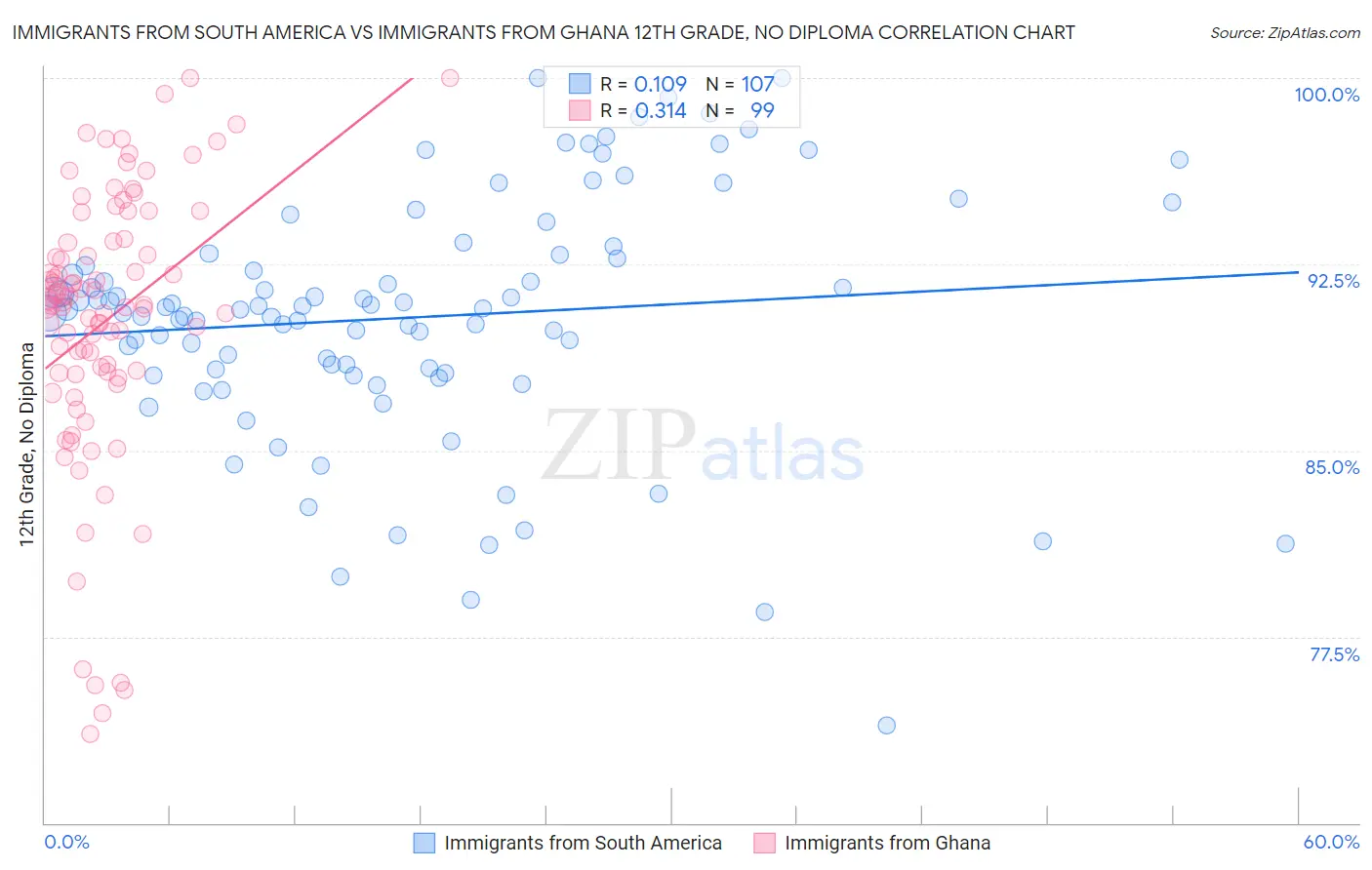 Immigrants from South America vs Immigrants from Ghana 12th Grade, No Diploma