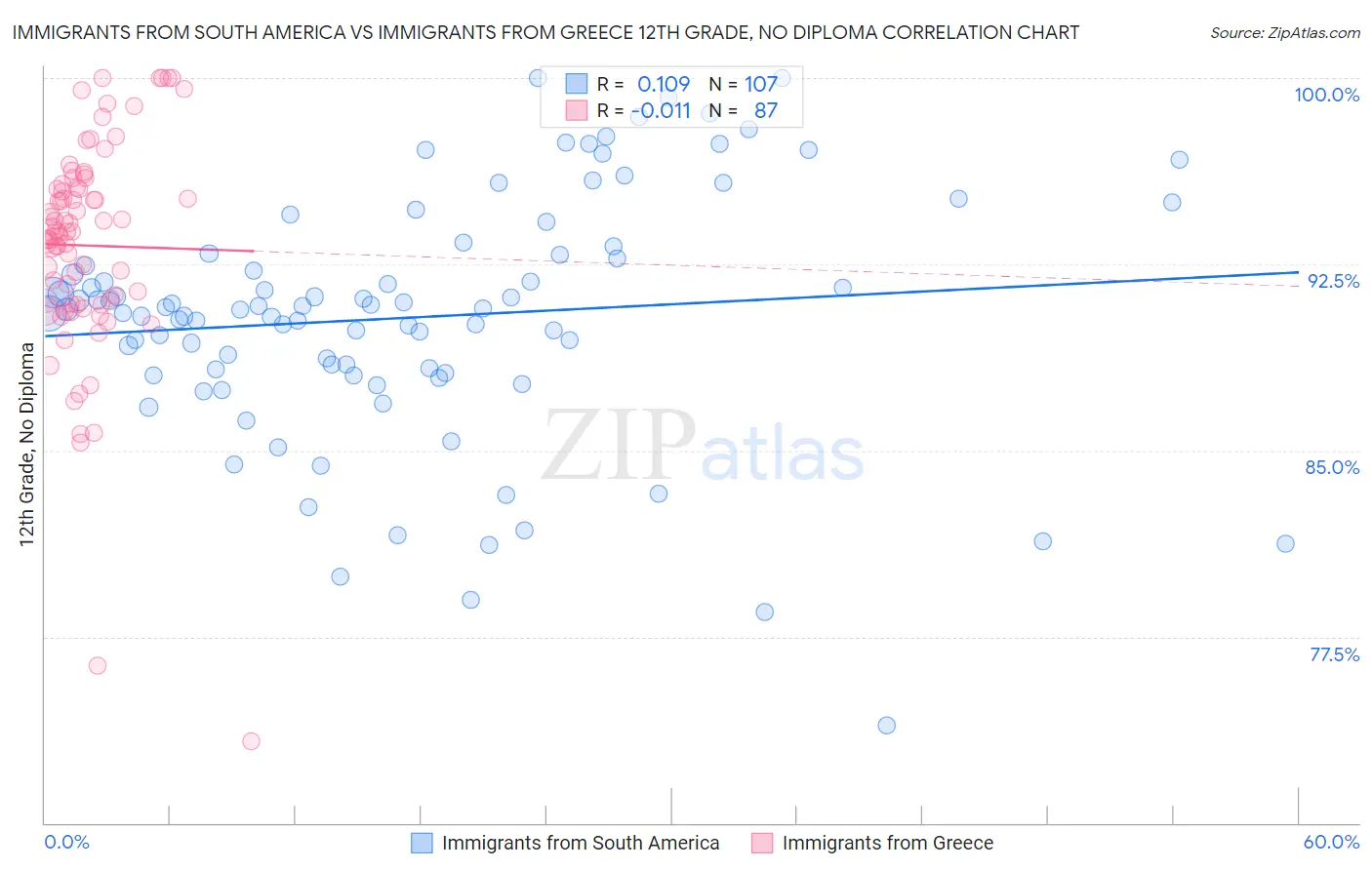 Immigrants from South America vs Immigrants from Greece 12th Grade, No Diploma