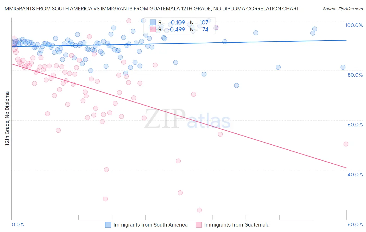 Immigrants from South America vs Immigrants from Guatemala 12th Grade, No Diploma