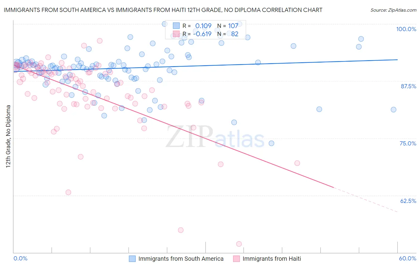 Immigrants from South America vs Immigrants from Haiti 12th Grade, No Diploma