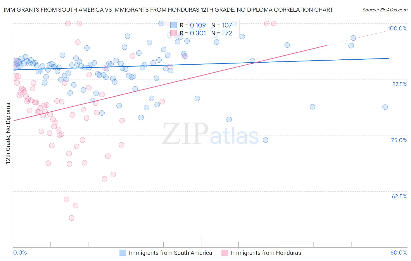 Immigrants from South America vs Immigrants from Honduras 12th Grade, No Diploma