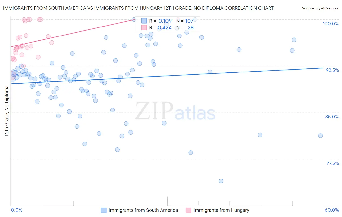 Immigrants from South America vs Immigrants from Hungary 12th Grade, No Diploma