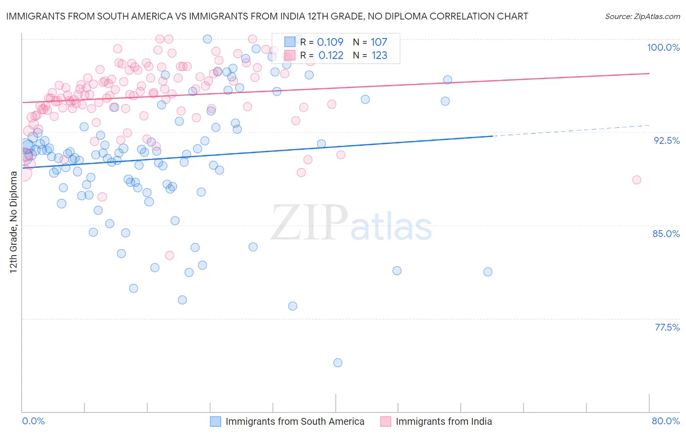 Immigrants from South America vs Immigrants from India 12th Grade, No Diploma