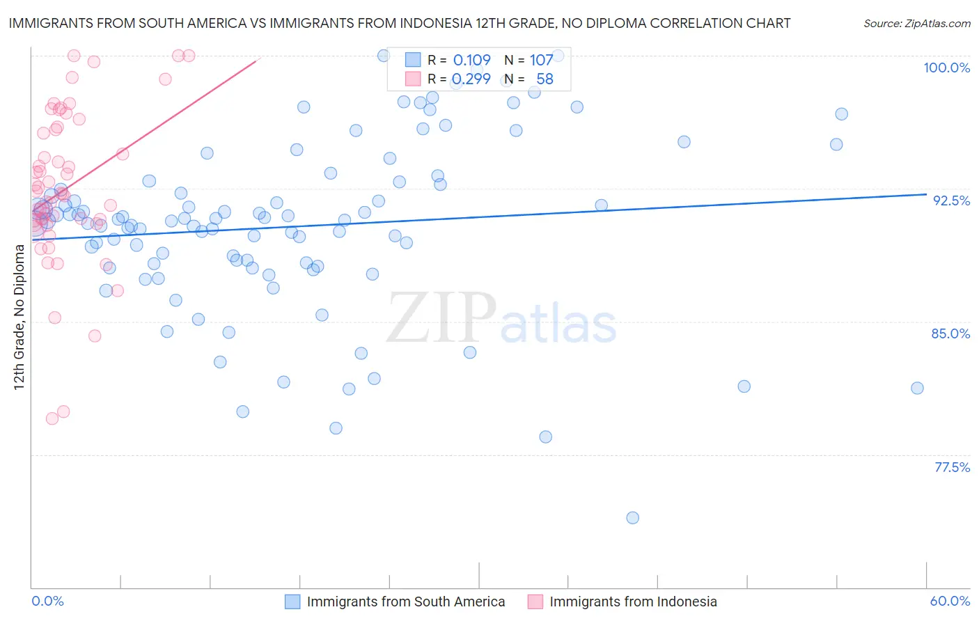 Immigrants from South America vs Immigrants from Indonesia 12th Grade, No Diploma