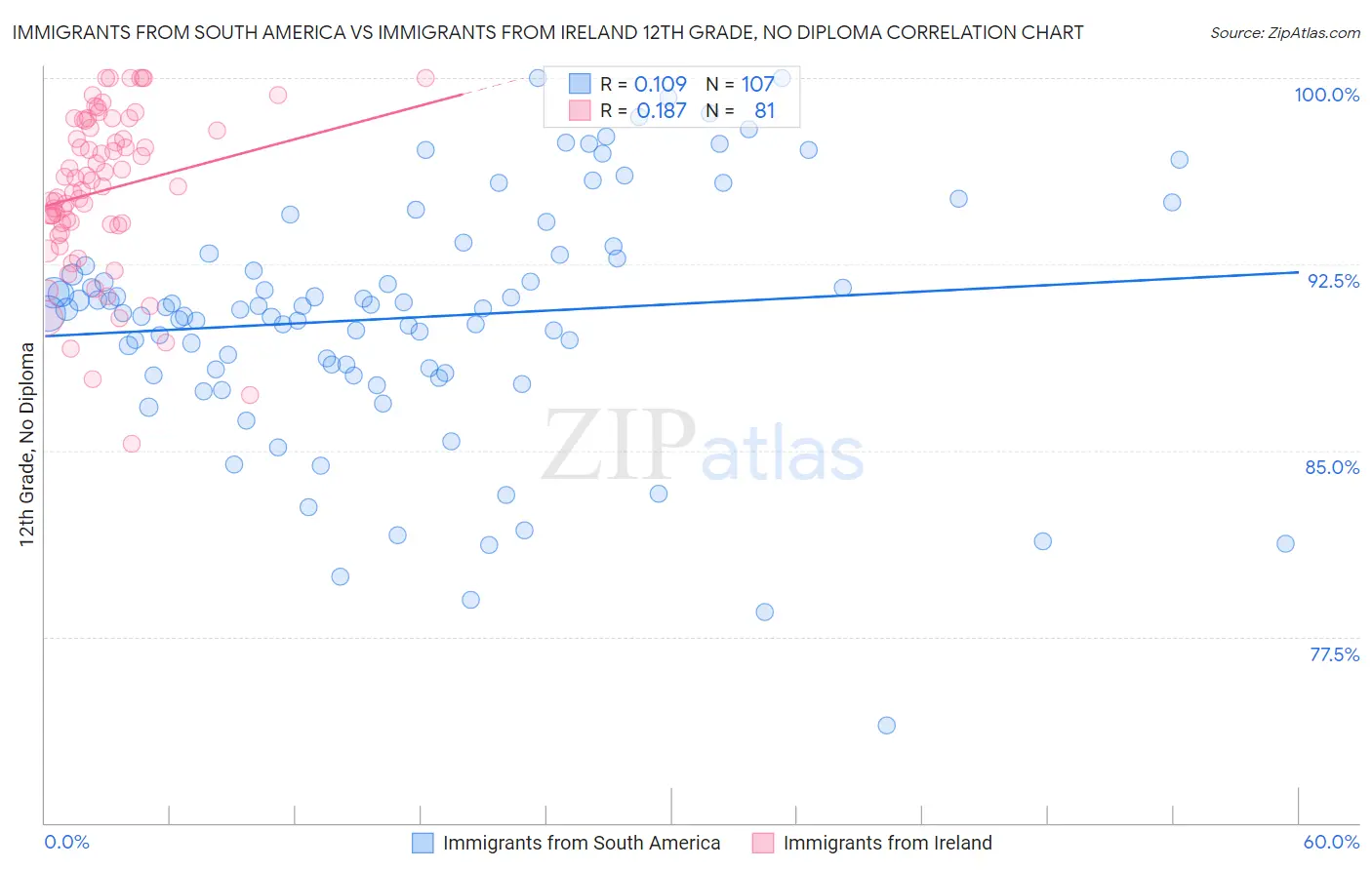 Immigrants from South America vs Immigrants from Ireland 12th Grade, No Diploma