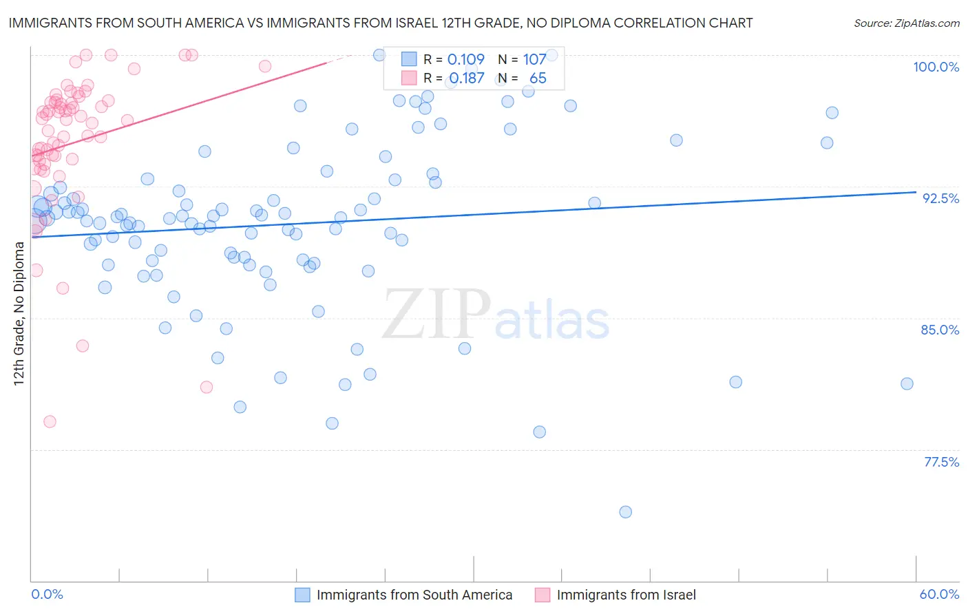 Immigrants from South America vs Immigrants from Israel 12th Grade, No Diploma