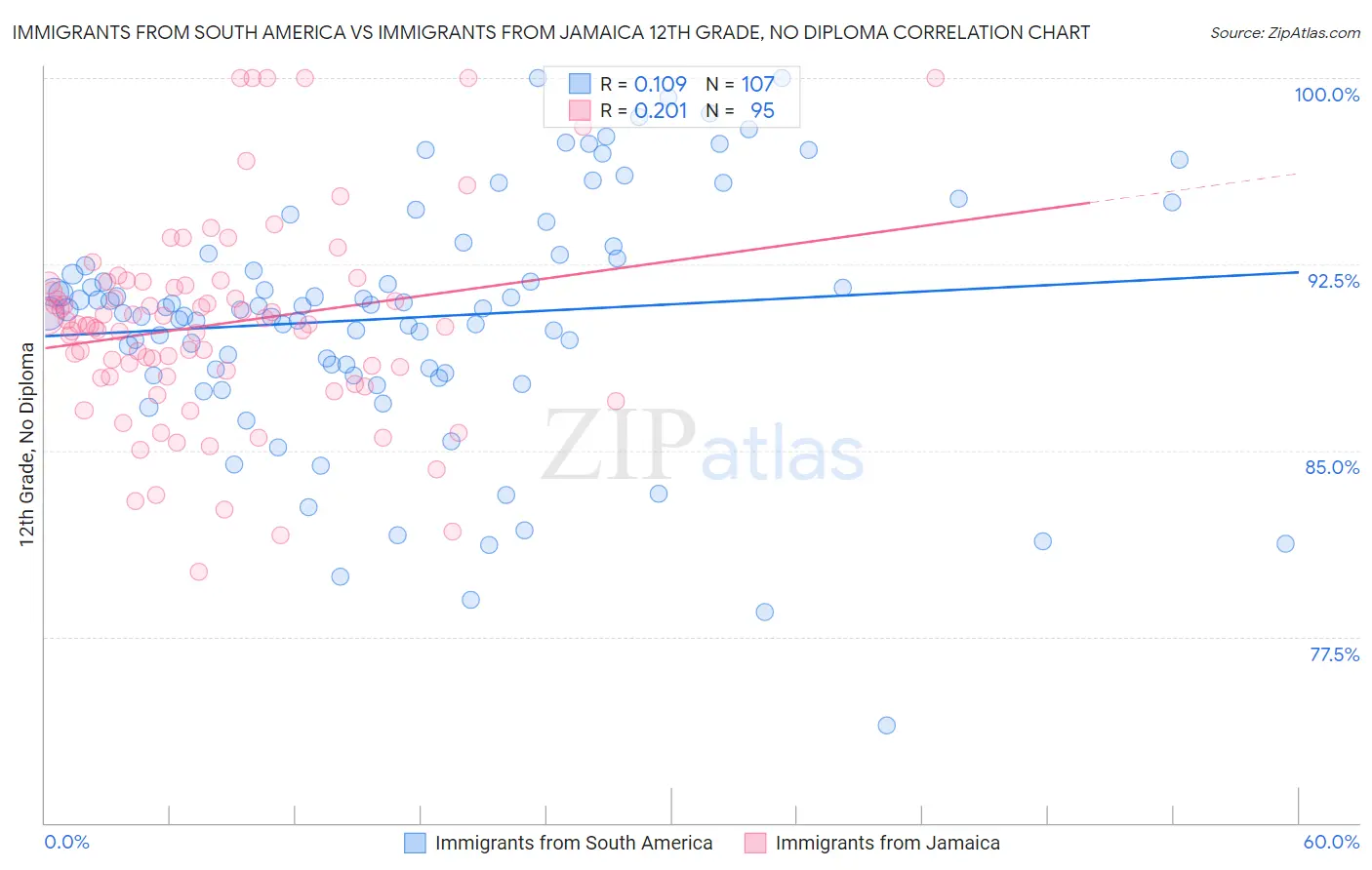 Immigrants from South America vs Immigrants from Jamaica 12th Grade, No Diploma