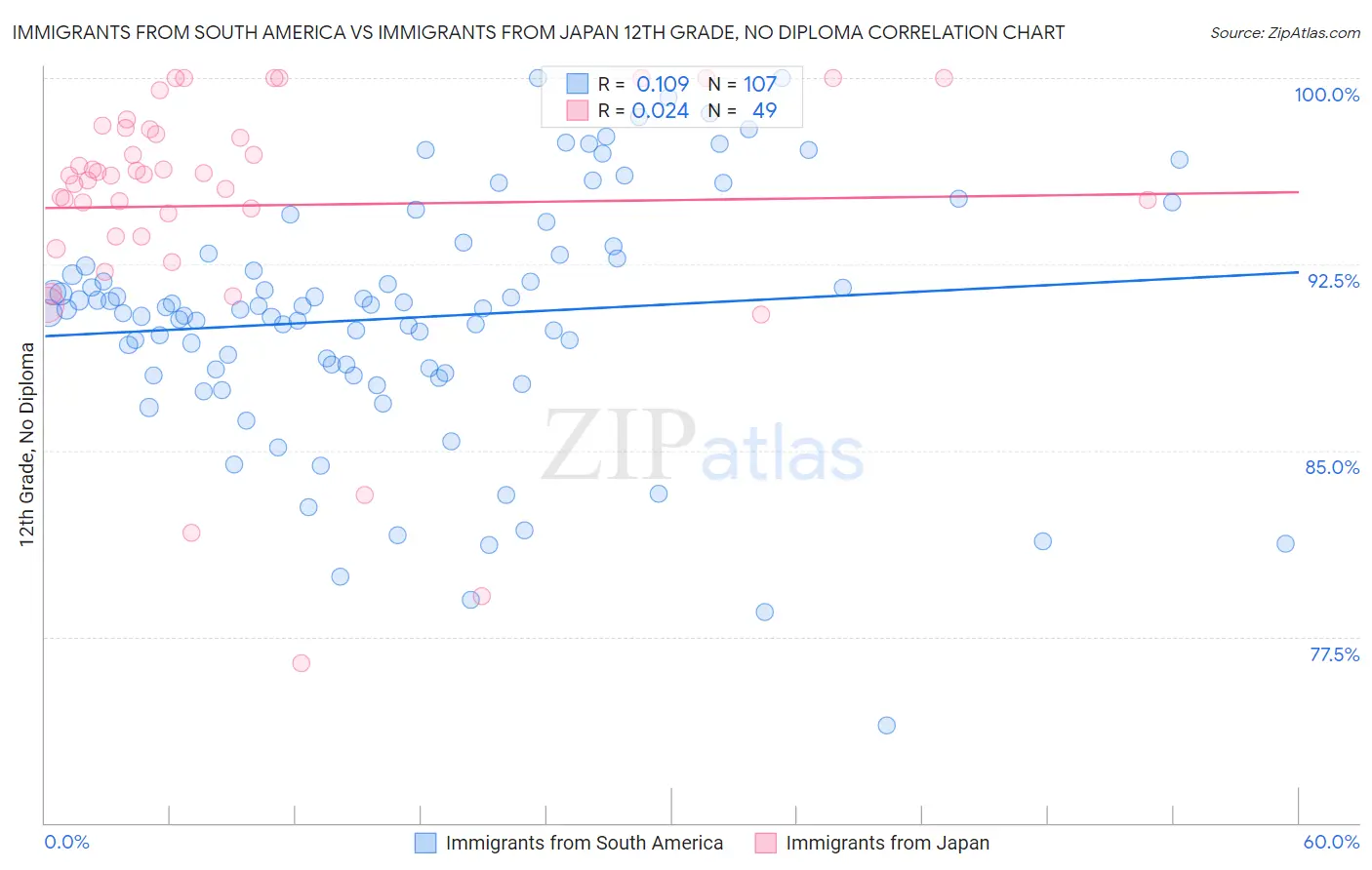 Immigrants from South America vs Immigrants from Japan 12th Grade, No Diploma