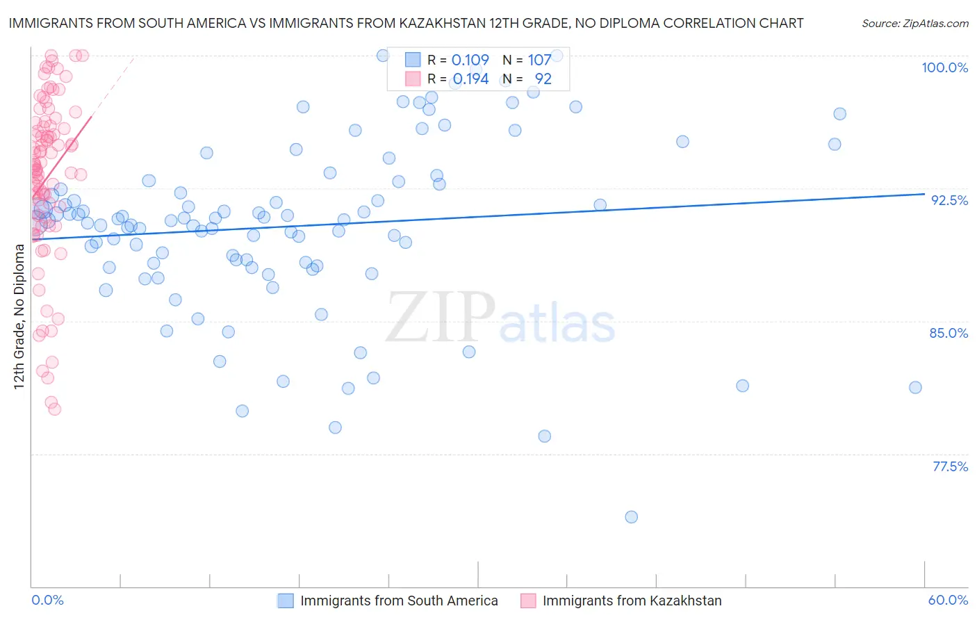 Immigrants from South America vs Immigrants from Kazakhstan 12th Grade, No Diploma