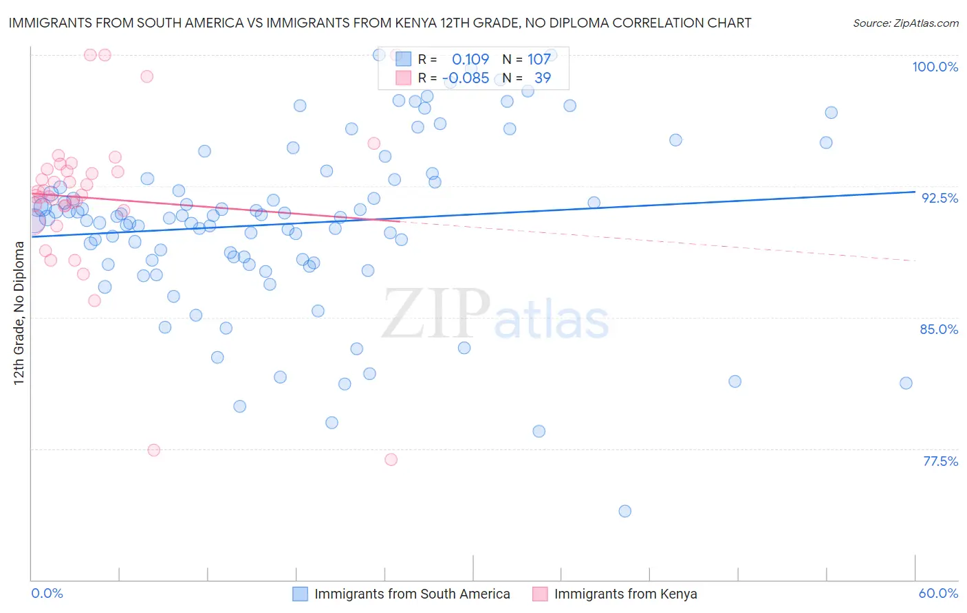 Immigrants from South America vs Immigrants from Kenya 12th Grade, No Diploma