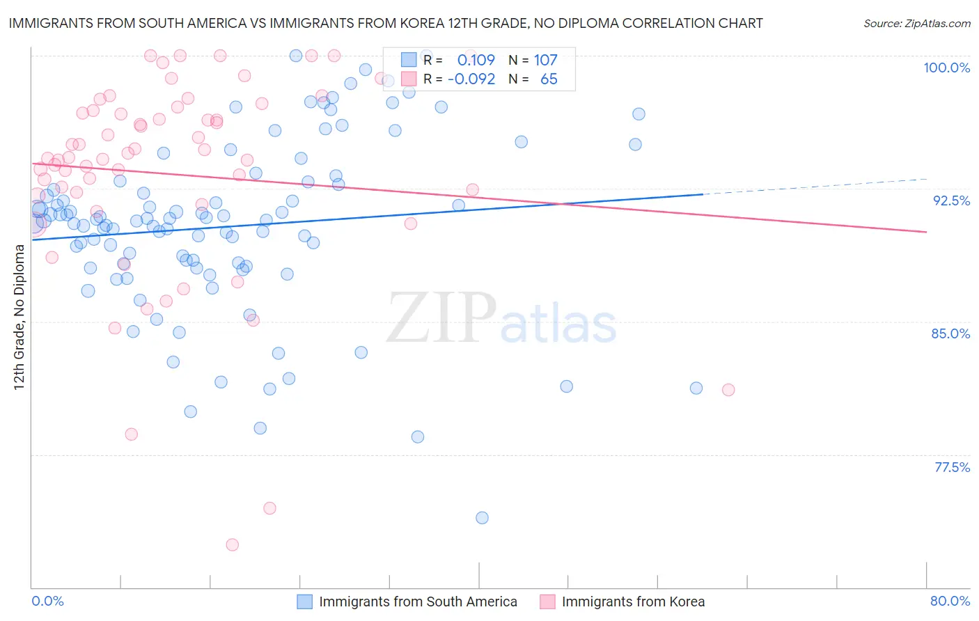 Immigrants from South America vs Immigrants from Korea 12th Grade, No Diploma