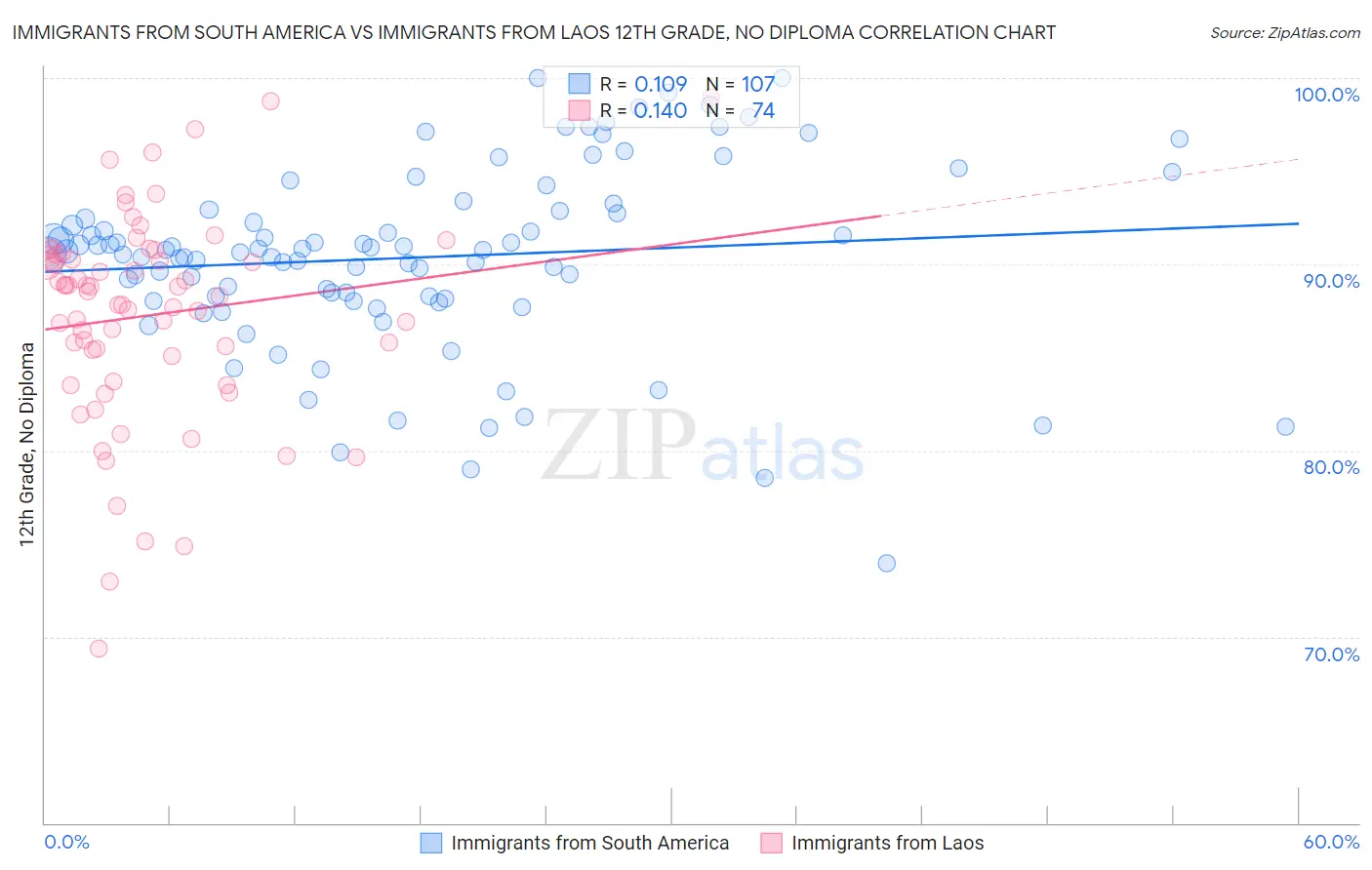 Immigrants from South America vs Immigrants from Laos 12th Grade, No Diploma