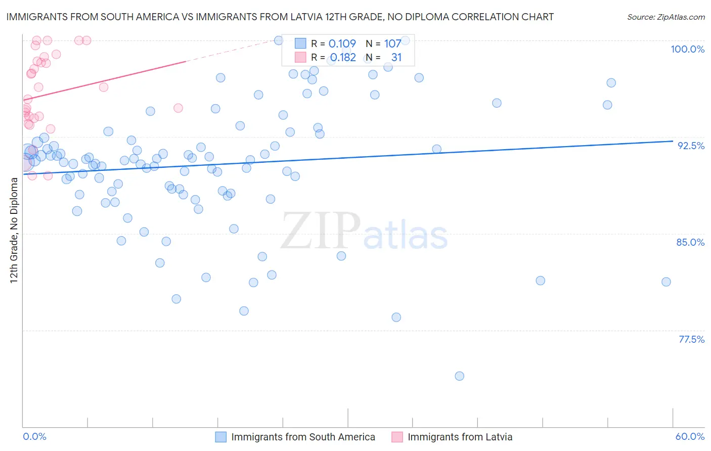 Immigrants from South America vs Immigrants from Latvia 12th Grade, No Diploma