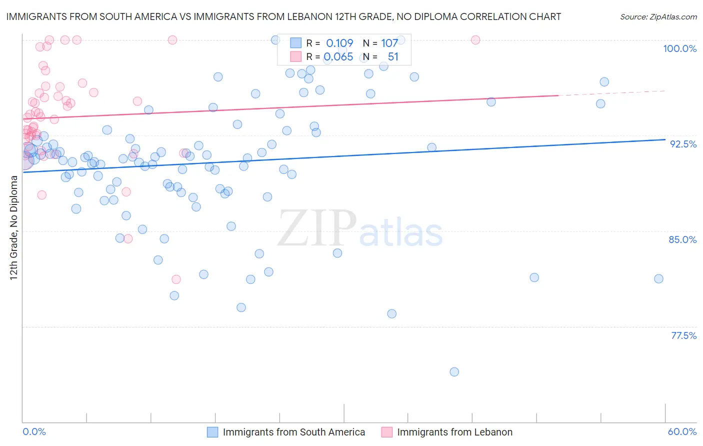 Immigrants from South America vs Immigrants from Lebanon 12th Grade, No Diploma